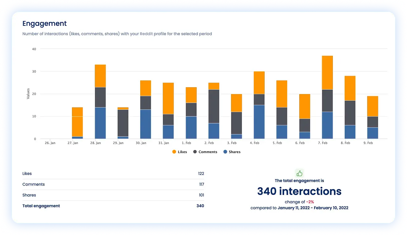 Analyze your Reddit post performance